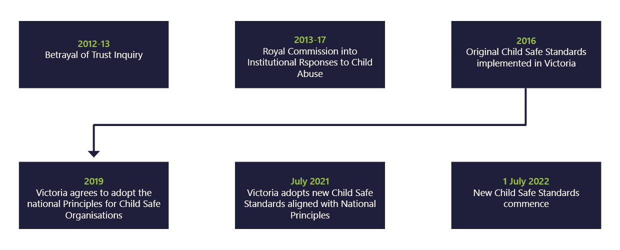 Timeline of standards Timeline of standards